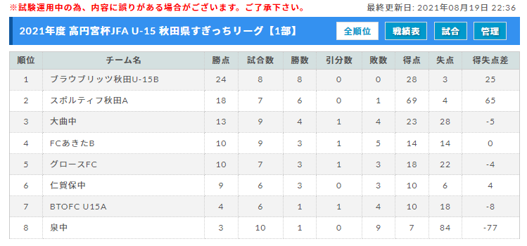 21年度 高円宮杯jfa U 15 秋田県すぎっちリーグ 9 25 26結果募集 次回10 2 ジュニアサッカーnews