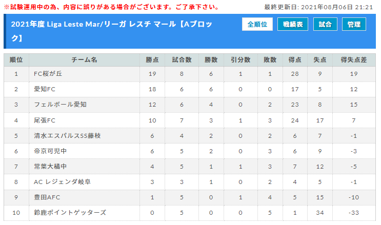 21年度 Liga Leste Mar リーガ レスチ マールu 14 東海 A B Cブロック 8 3 8 6結果更新 入力ありがとうございます 次回開催日程募集 ジュニアサッカーnews 21年度 Liga Leste Mar リーガ レスチ マールu 14 東海 A B Cブロック 8 3 8 6結果更新 入力ありがとうございます 次回開催日程募集 ジュニアサッカーnews