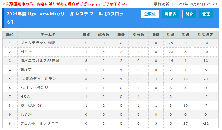 21年度 Liga Leste Mar リーガ レスチ マールu 14 東海 A B Cブロック 8 3 8 6結果更新 入力ありがとうございます 次回開催日程募集 ジュニアサッカーnews