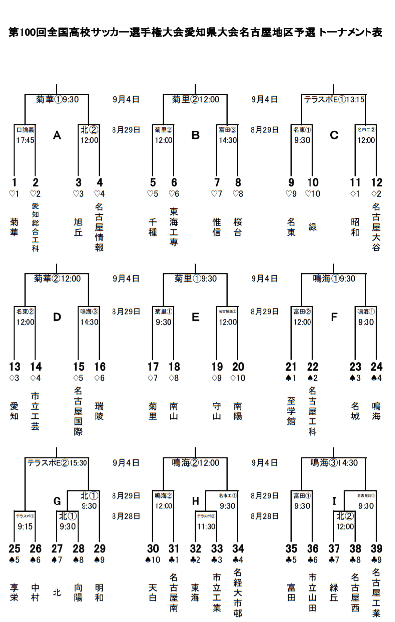 21年度 第100回全国高校サッカー選手権 愛知県 名古屋予選 旭丘 桜台 名東 愛知 菊里 至学館 享栄 市立工業 名古屋西の9チームが県大会出場決定 ジュニアサッカーnews