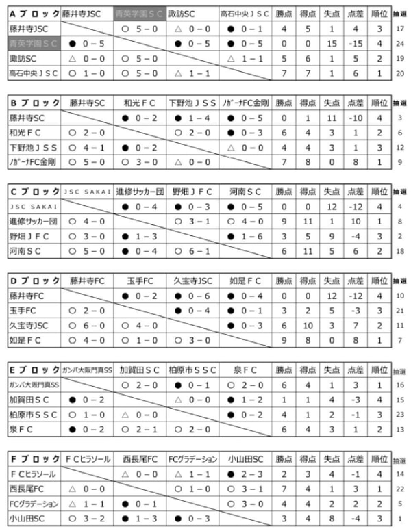 21年度 第42回藤井寺市長杯争奪招待少年サッカー大会 大阪 優勝はノガーナfc金剛 ジュニアサッカーnews