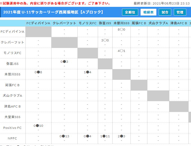 21年度 西尾張u 11リーグ 愛知 Bブロック 8 21結果更新 入力ありがとうございます 次回日程募集 ジュニアサッカーnews 21年度 西尾張u 11リーグ 愛知 Bブロック 8 21結果更新 入力ありがとうございます 次回日程募集 ジュニアサッカーnews