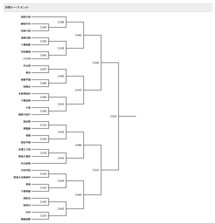 21年度 第100回全国高校サッカー選手権大会千葉県大会 決勝トーナメント組合せ掲載 1回戦10 16 17開催 ジュニアサッカーnews