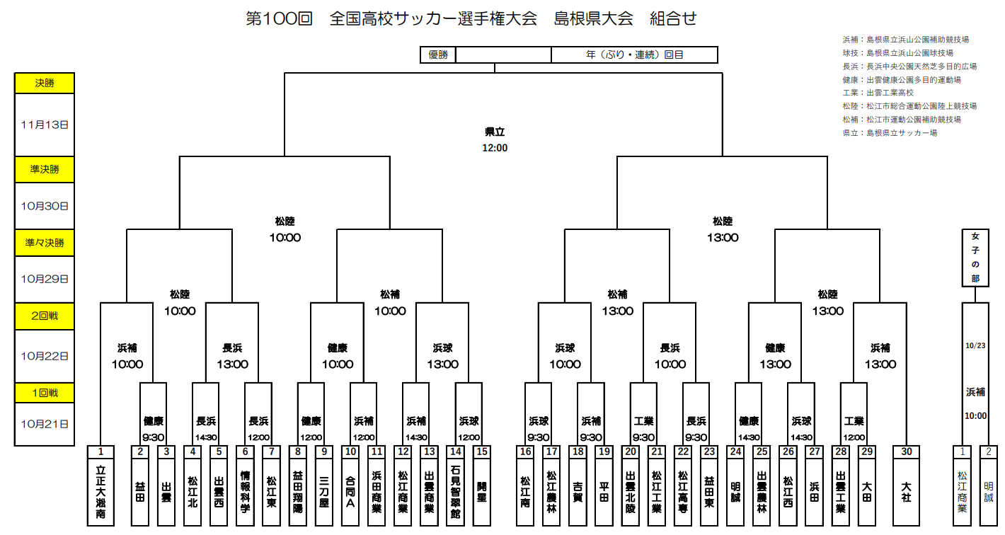 21年度 第100回全国高校サッカー選手権島根県大会 組合せ決定 10 21開幕 ジュニアサッカーnews