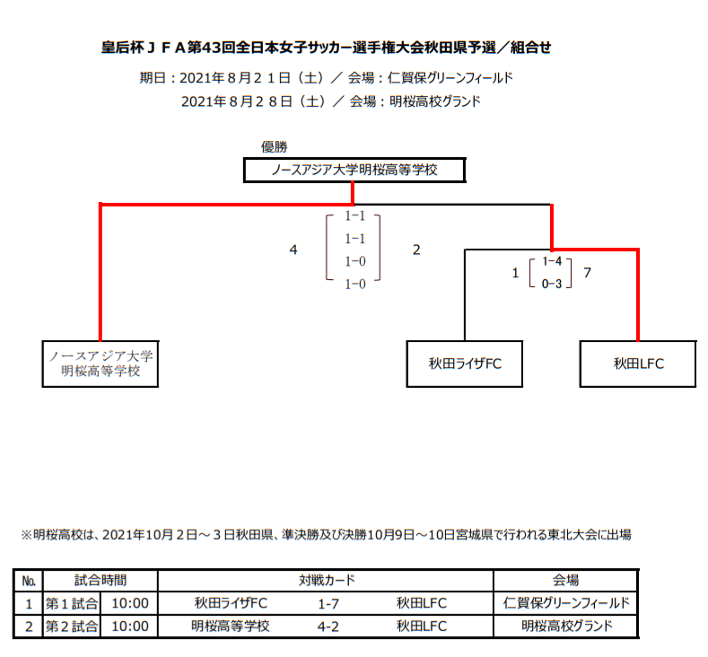 21年度 皇后杯jfa第43回全日本女子サッカー選手権大会 秋田県大会 優勝はノースアジア大学明桜高校 東北大会出場決定 ジュニアサッカーnews