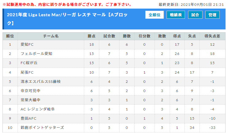 21年度 Liga Leste Mar リーガ レスチ マールu 14 東海 A B Cブロック 8 26までの結果更新 入力ありがとうございます 次回開催日程募集 ジュニアサッカーnews 21年度 Liga Leste Mar リーガ レスチ マールu 14 東海 A B Cブロック 8 26までの結果更新 入力ありがとうございます 次回開催日程募集 ジュニアサッカーnews