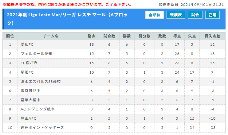 21年度 Liga Leste Mar リーガ レスチ マールu 14 東海 A B Cブロック 8 26までの結果更新 入力ありがとうございます 次回開催日程募集 ジュニアサッカーnews