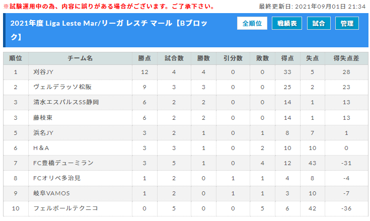 21年度 Liga Leste Mar リーガ レスチ マールu 14 東海 A B Cブロック 8 26までの結果更新 入力ありがとうございます 次回開催日程募集 ジュニアサッカーnews