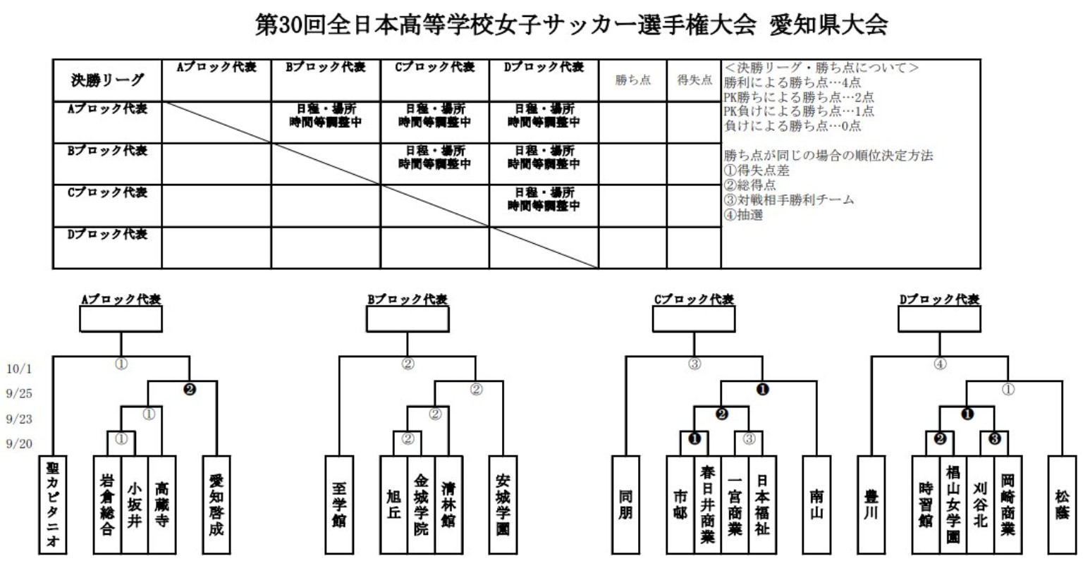 延期日程決定 21年度 第30回全日本高校女子サッカー選手権 愛知県大会 組み合わせ掲載 10 9 10 24開催 ジュニアサッカーnews 延期日程決定 21年度 第30回全日本高校女子サッカー選手権 愛知県大会 組み合わせ掲載 10 9 10 24開催 ジュニアサッカーnews