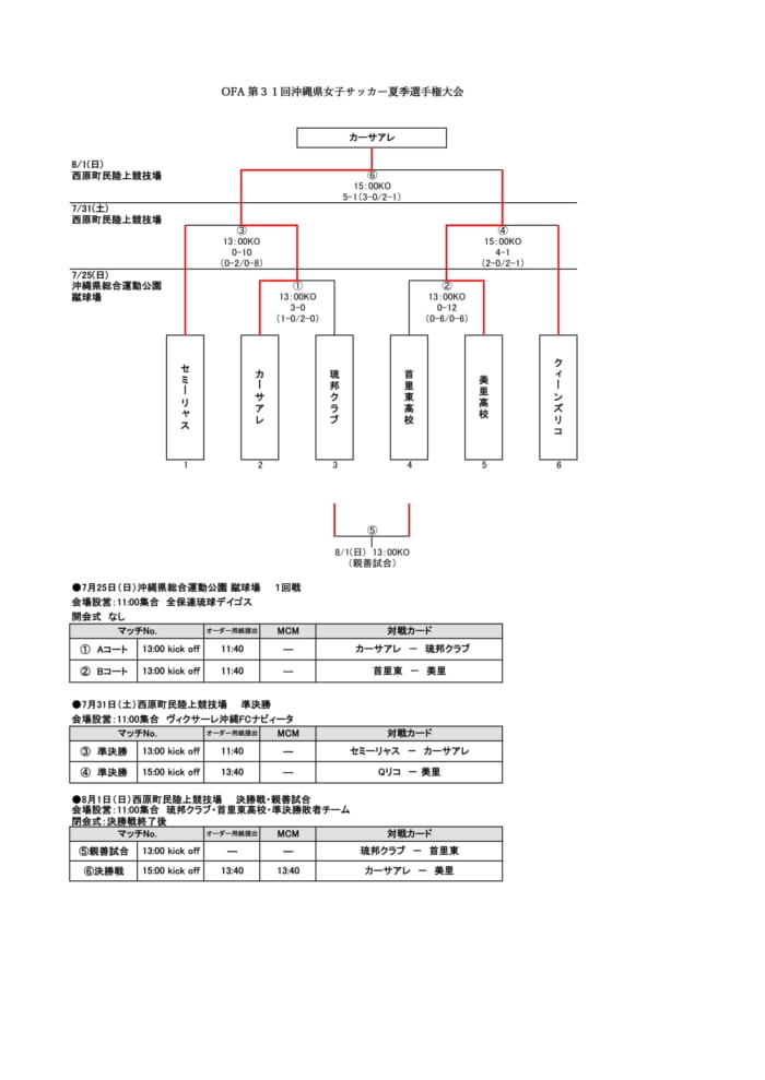 21皇后杯ofa第31回沖縄県女子サッカー夏季選手権大会 優勝はcasa Ale 結果表掲載 ジュニアサッカーnews