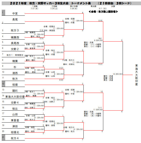 21年度 枚方 交野サッカー3年生大会 大阪 優勝は東海大仰星 ジュニアサッカーnews 21年度 枚方 交野サッカー3年生大会 大阪 優勝は東海大仰星 ジュニアサッカーnews