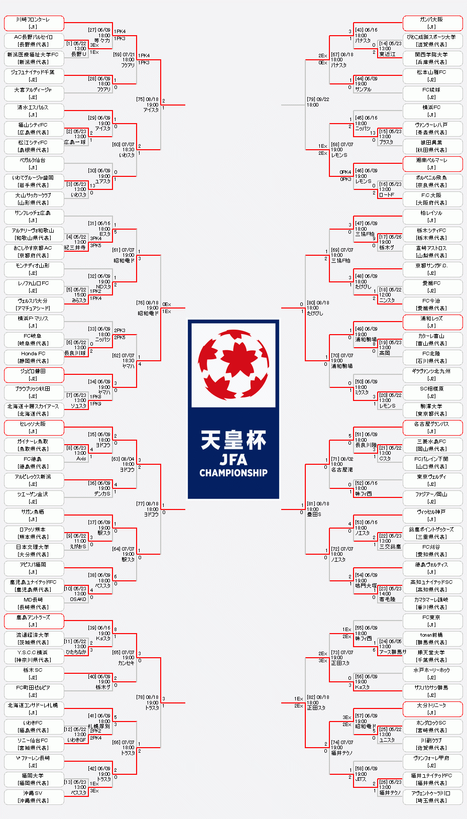 21年度 天皇杯 Jfa第101回全日本サッカー選手権大会 ラウンド16 8 18結果掲載 9 22残り1試合開催 ジュニアサッカーnews