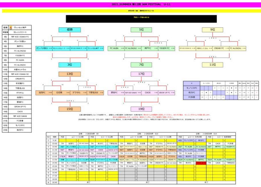 21 Summer 第12回 Jam Festival U 11 大阪 優勝はヴィッセル神戸 ジュニアサッカーnews 21 Summer 第12回 Jam Festival U 11 大阪 優勝はヴィッセル神戸 ジュニアサッカーnews