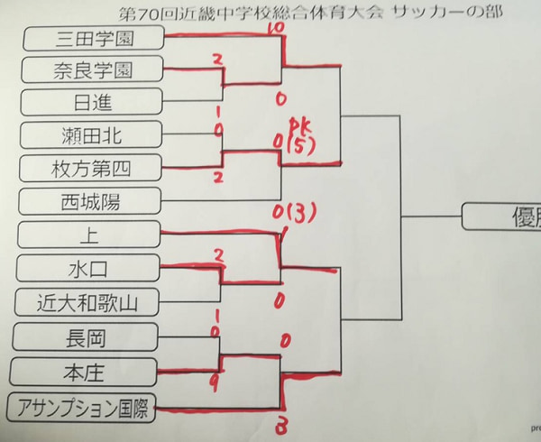 最終結果掲載 21年度 第70回近畿中学校総合体育大会 サッカーの部 優勝は三田学園中 全国大会出場5チーム決定 ジュニアサッカーnews 最終結果掲載 21年度 第70回近畿中学校総合体育大会 サッカーの部 優勝は三田学園中 全国大会出場5チーム決定 ジュニアサッカーnews