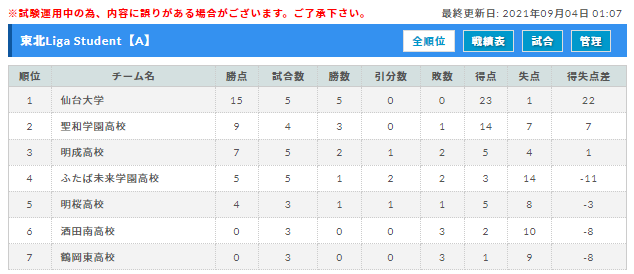 21年度 東北liga Student リーガスチューデント 8 21までの結果更新 次回日程募集 ジュニアサッカーnews
