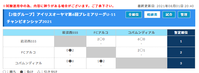 アイリスオーヤマ第6回プレミアリーグu 11 チャンピオンシップ21 宮城県 優勝はacジュニオール ジュニアサッカーnews