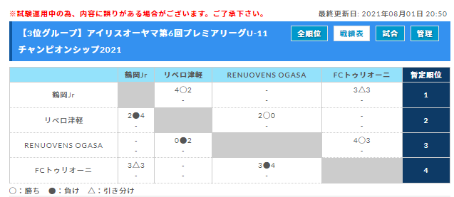 アイリスオーヤマ第6回プレミアリーグu 11 チャンピオンシップ21 宮城県 優勝はacジュニオール ジュニアサッカーnews