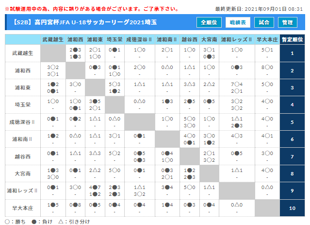 高円宮杯jfau 18サッカーリーグ 21 埼玉 Sリーグ 9 11 12結果募集 次回9 18 19 ジュニアサッカーnews 高円宮杯jfau 18サッカーリーグ 21 埼玉 Sリーグ 9 11 12結果募集 次回9 18 19 ジュニアサッカーnews