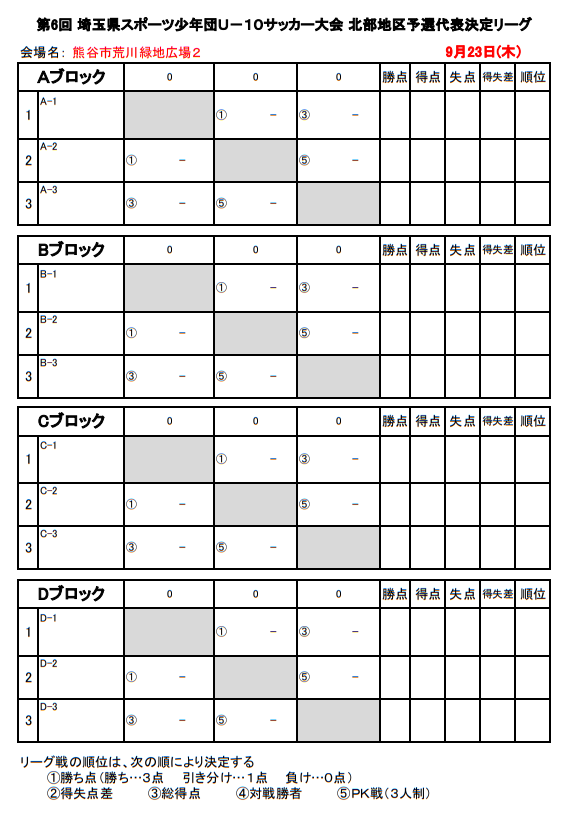 21年度 第6回埼玉県スポーツ少年団u 10サッカー大会 北部地区 代表4チーム決定 ジュニアサッカーnews