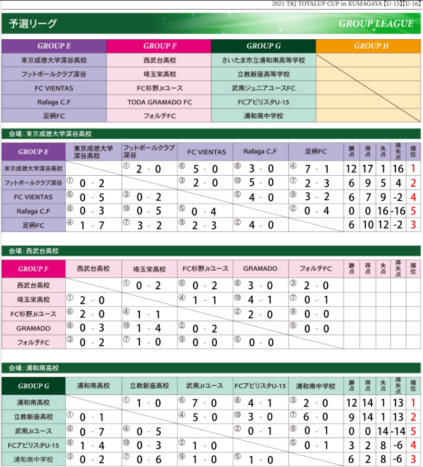 21 Tkjトータルアップcup In クマガヤu 15 U 16 埼玉 大会最終日は悪天候のため中止 ジュニアサッカーnews