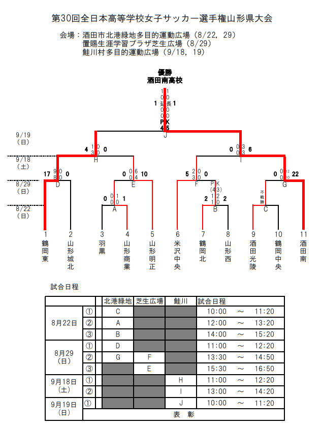 21年度 第30回全日本高校女子サッカー選手権 山形県大会 優勝は酒田南高校 ジュニアサッカーnews