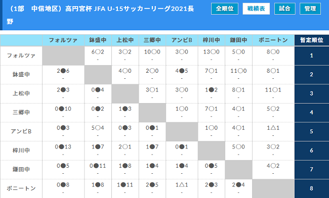 高円宮杯 Jfa U 15サッカーリーグ21長野 中信地区 1部優勝はフォルツァ松本 2部a B結果掲載 3部続報募集 ジュニアサッカーnews