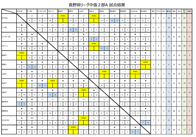高円宮杯 Jfa U 15サッカーリーグ21長野 中信地区 1部優勝はフォルツァ松本 2部a B結果掲載 3部続報募集 ジュニアサッカーnews