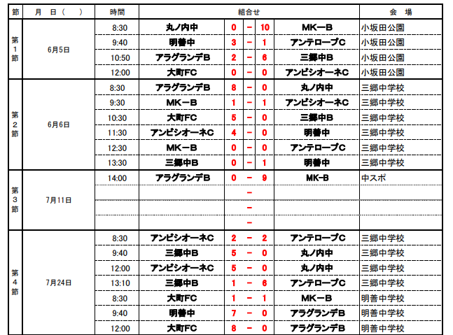 高円宮杯 Jfa U 15サッカーリーグ21長野 中信地区 1部優勝はフォルツァ松本 2部a B結果掲載 3部続報募集 ジュニアサッカーnews