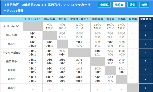 高円宮杯 Jfa U 15サッカーリーグ21長野 南信地区 最終結果情報をお待ちしております ジュニアサッカーnews