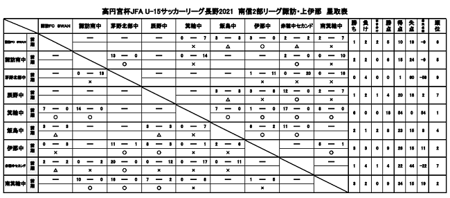 高円宮杯 Jfa U 15サッカーリーグ21長野 南信地区 最終結果情報をお待ちしております ジュニアサッカーnews