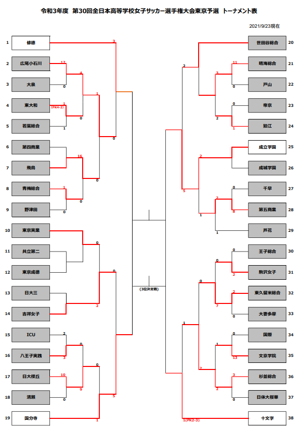 21年度 第30回全日本高校女子サッカー選手権大会東京予選 優勝は十文字 準優勝 修徳と共に関東大会進出 3位は国分寺 4位成立学園と関東秋季大会出場へ ジュニアサッカーnews