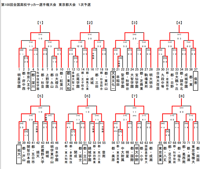 21年度 第100回全国高校サッカー選手権大会 東京大会 2次予選 優勝はaブロック堀越高校 Bブロック関東一高校が全国へ ジュニアサッカー News