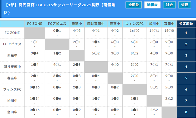 高円宮杯 Jfa U 15サッカーリーグ21長野 南信地区 最終結果情報をお待ちしております ジュニアサッカーnews