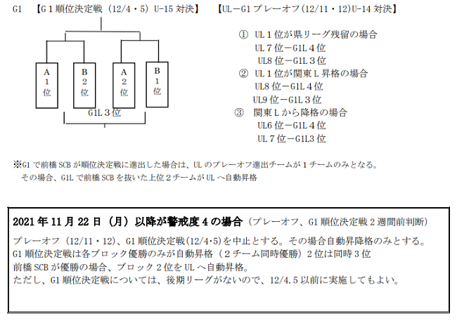 高円宮杯 Jfa U 15 サッカーリーグ21 群馬 上州fcが関東参入戦に 後期リーグは実施無 G1 2リーグの今後の日程情報をお待ちしております ジュニアサッカーnews 高円宮杯 Jfa U 15 サッカーリーグ21 群馬 上州fcが関東参入戦に 後期リーグは実施無 G1 2リーグの今後の日程情報をお待ちしております ジュニアサッカーnews