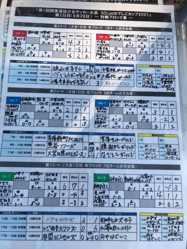 第1回関東選抜少女サッカー大会 Solumなでしこカップ 21 千葉 優勝は狭山女子fc ジュニアサッカーnews 第1回関東選抜少女サッカー大会 Solumなでしこカップ 21 千葉 優勝は狭山女子fc ジュニアサッカーnews