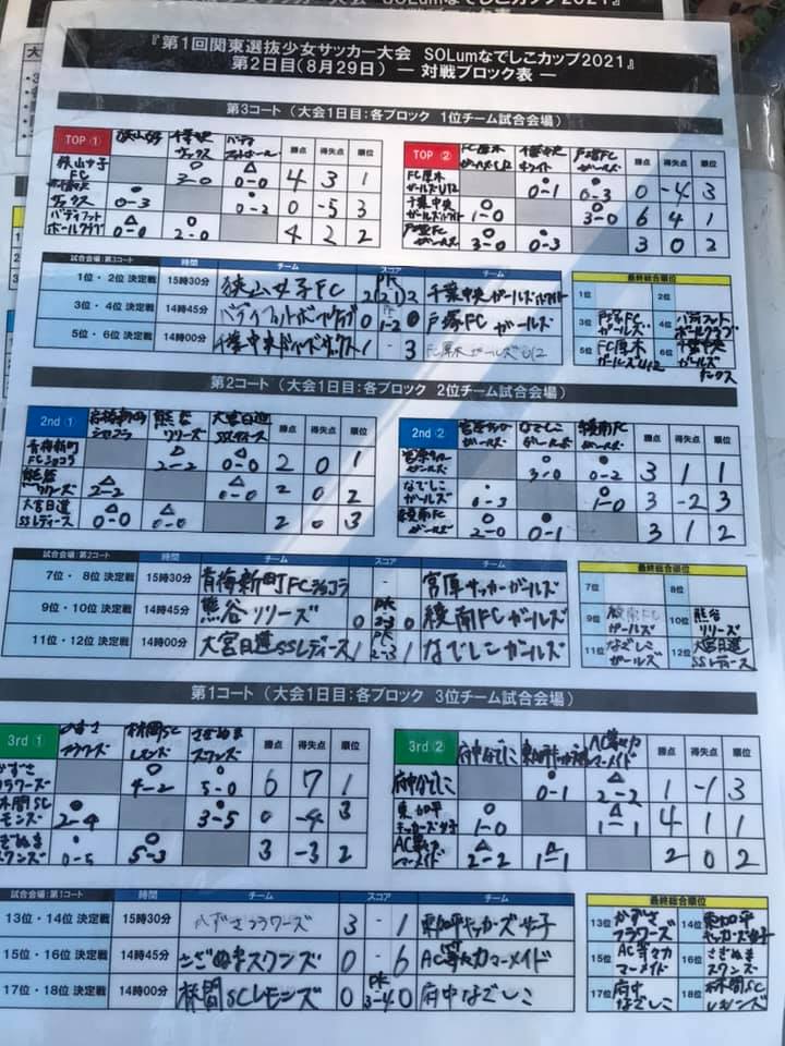 第1回関東選抜少女サッカー大会 Solumなでしこカップ 21 千葉 優勝は狭山女子fc ジュニアサッカーnews