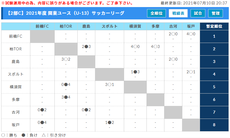 10 10再開予定 21年度 関東ユース U 13 サッカーリーグ ジュニアサッカーnews 10 10再開予定 21年度 関東ユース U 13 サッカーリーグ ジュニアサッカーnews