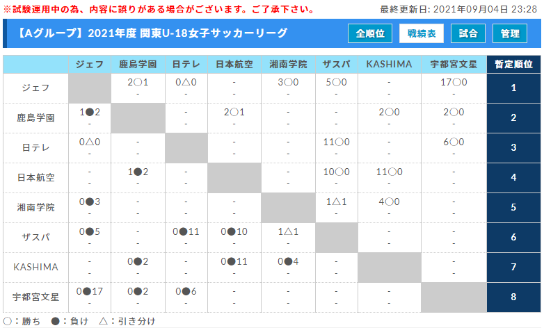21年度 関東u 18女子サッカーリーグ 8 28までの結果更新 8 29は延期 結果入力ありがとうございます これまでの分もあわせて情報をお待ちしています ジュニアサッカーnews 21年度 関東u 18女子サッカーリーグ 8 28までの結果更新 8 29は延期 結果入力ありがとうございます これまでの分もあわせて情報をお待ちしています ジュニアサッカーnews