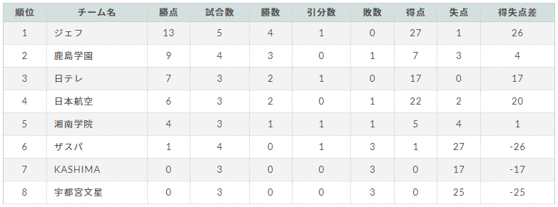 21年度 関東u 18女子サッカーリーグ 8 28までの結果更新 8 29は延期 結果入力ありがとうございます これまでの分もあわせて情報をお待ちしています ジュニアサッカーnews 21年度 関東u 18女子サッカーリーグ 8 28までの結果更新 8 29は延期 結果入力ありがとうございます これまでの分もあわせて情報をお待ちしています ジュニアサッカーnews