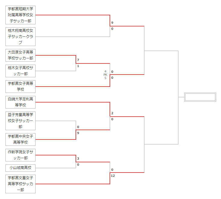 速報 21年度 栃木県高校女子サッカー選手権大会 宇短附 宇女 白鴎足利 文星女子がベスト4進出 9 2回戦全結果更新 準決勝は10 1開催 ジュニアサッカーnews 速報 21年度 栃木県高校女子サッカー選手権大会 宇短附 宇女 白鴎足利 文星女子がベスト4進出 9 2回戦全結果更新 準決勝は10 1開催 ジュニアサッカーnews