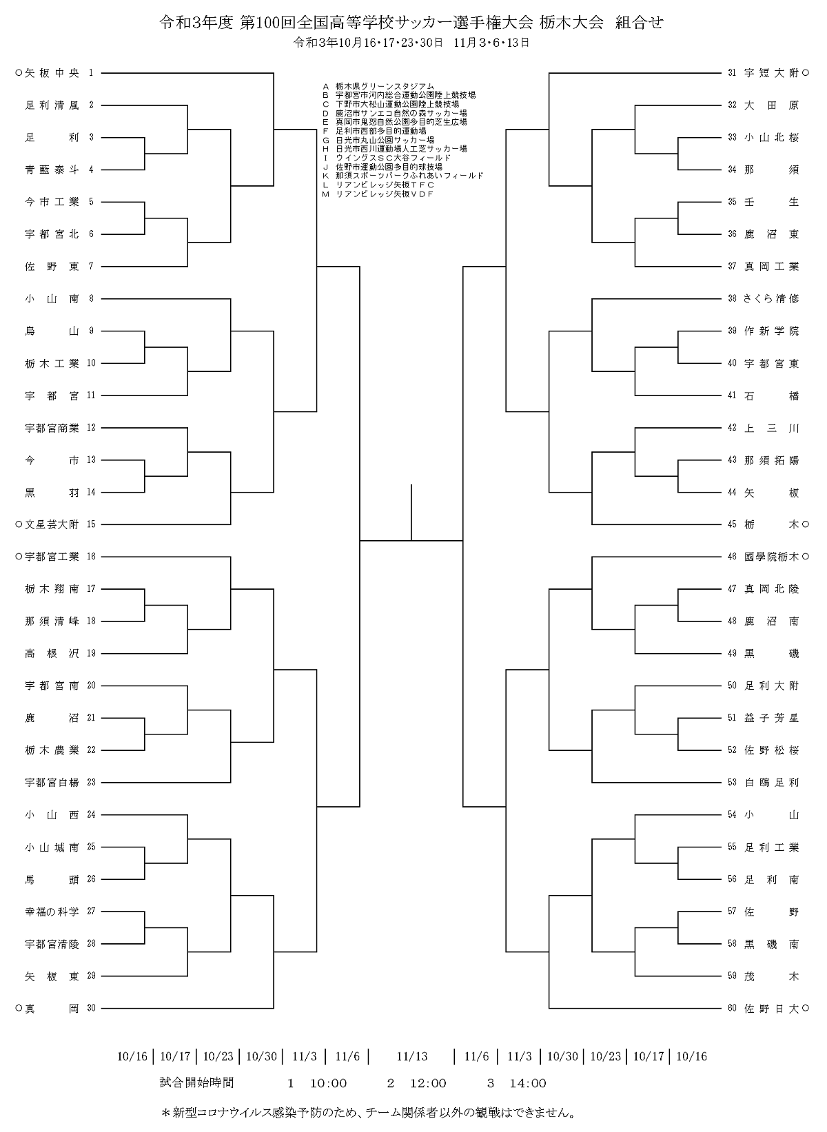 速報 21年度 全国高校サッカー選手権 栃木大会 60校出場 組合せ決定 10 16 11 13開催 情報ありがとうございます ジュニア サッカーnews 速報 21年度 全国高校サッカー選手権 栃木大会 60校出場 組合せ決定 10 16 11 13開催 情報ありがとうございます ジュニア サッカーnews