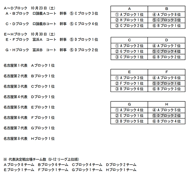 21年度 第45回 Jfa全日本u 12少年サッカー選手権 愛知県大会 名古屋代表決定戦 10 23 30開催予定 要項掲載 ジュニアサッカーnews 21年度 第45回 Jfa全日本u 12少年サッカー選手権 愛知県大会 名古屋代表決定戦 10 23 30開催予定 要項掲載 ジュニアサッカーnews