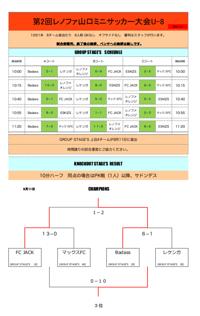 21年度 山口県のカップ戦 小さな大会情報まとめ 9月 随時更新 第2回レノファ山口ミニサッカー大会掲載 ジュニアサッカーnews