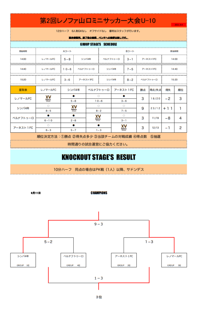 21年度 山口県のカップ戦 小さな大会情報まとめ 9月 随時更新 第2回レノファ山口ミニサッカー大会掲載 ジュニアサッカーnews