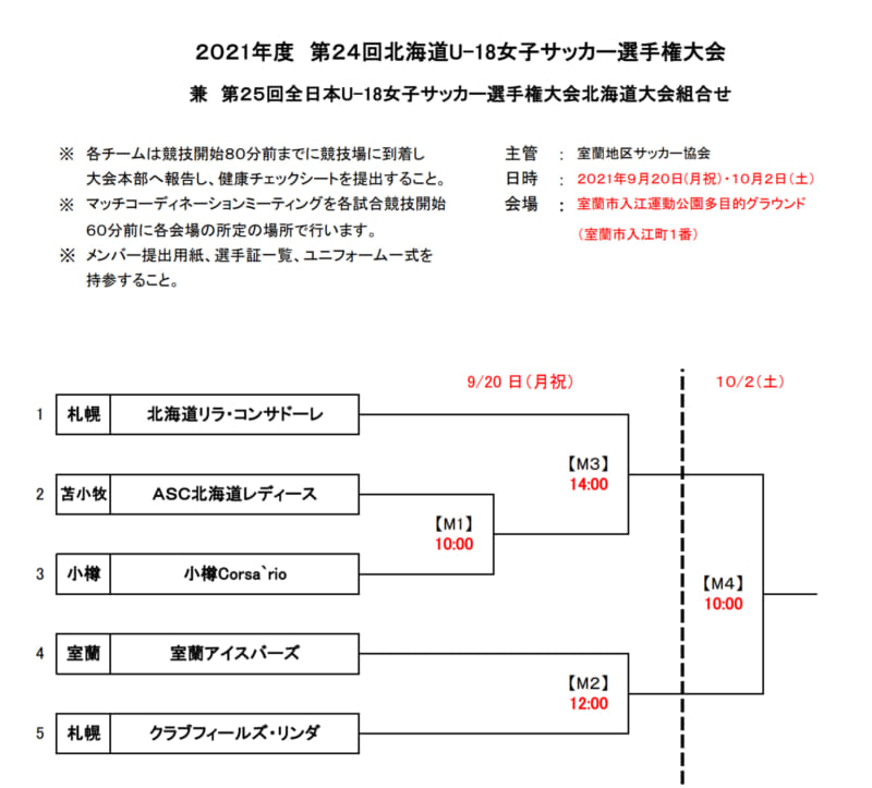 21年度jfa第25回全日本u 18女子サッカー選手権大会北海道大会 優勝はフィールズ リンダ ジュニアサッカーnews