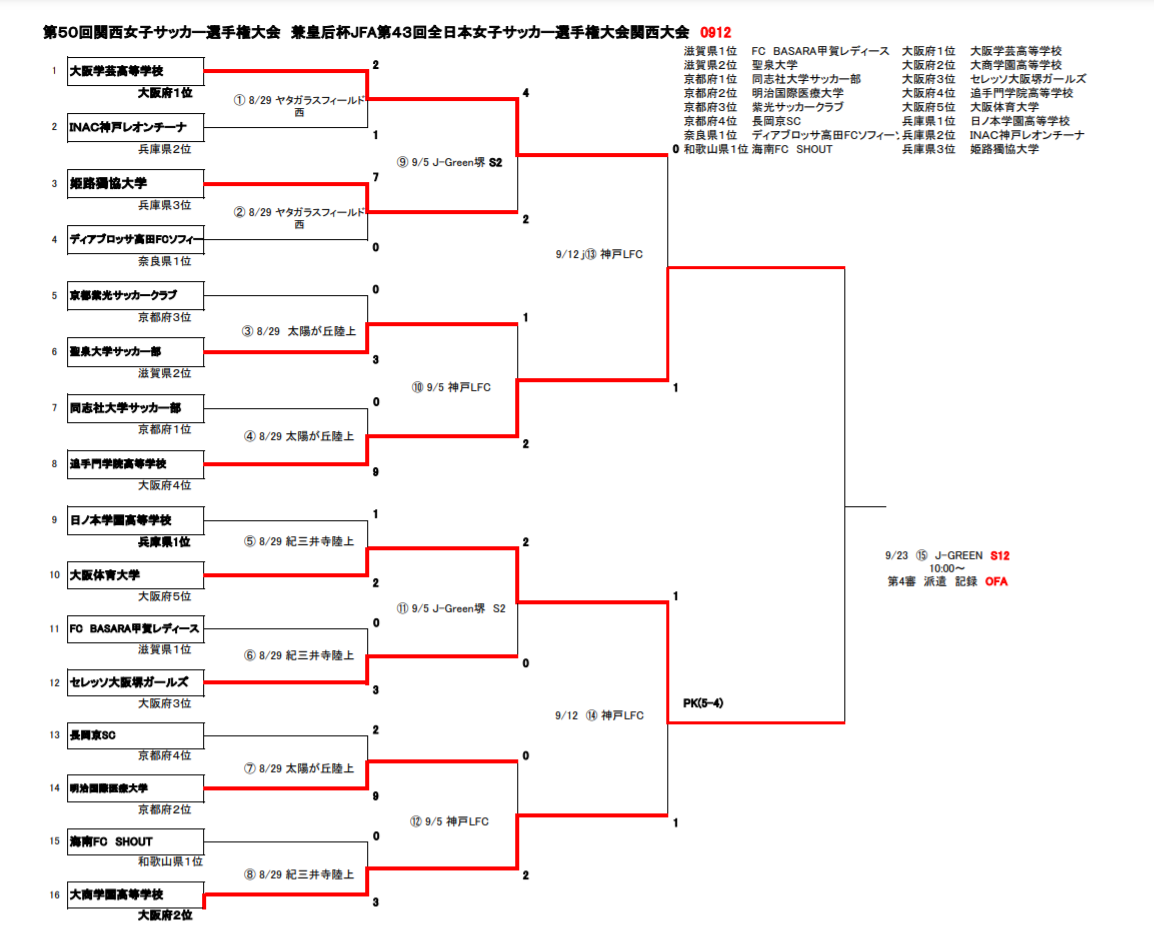 21年度 皇后杯jfa第43回全日本女子サッカー選手権 関西大会 優勝は追手門高校 準優勝大体大と共に全国大会出場へ ジュニアサッカーnews 21年度 皇后杯jfa第43回全日本女子サッカー選手権 関西大会 優勝は追手門高校 準優勝大体大と共に全国大会出場へ ジュニアサッカーnews