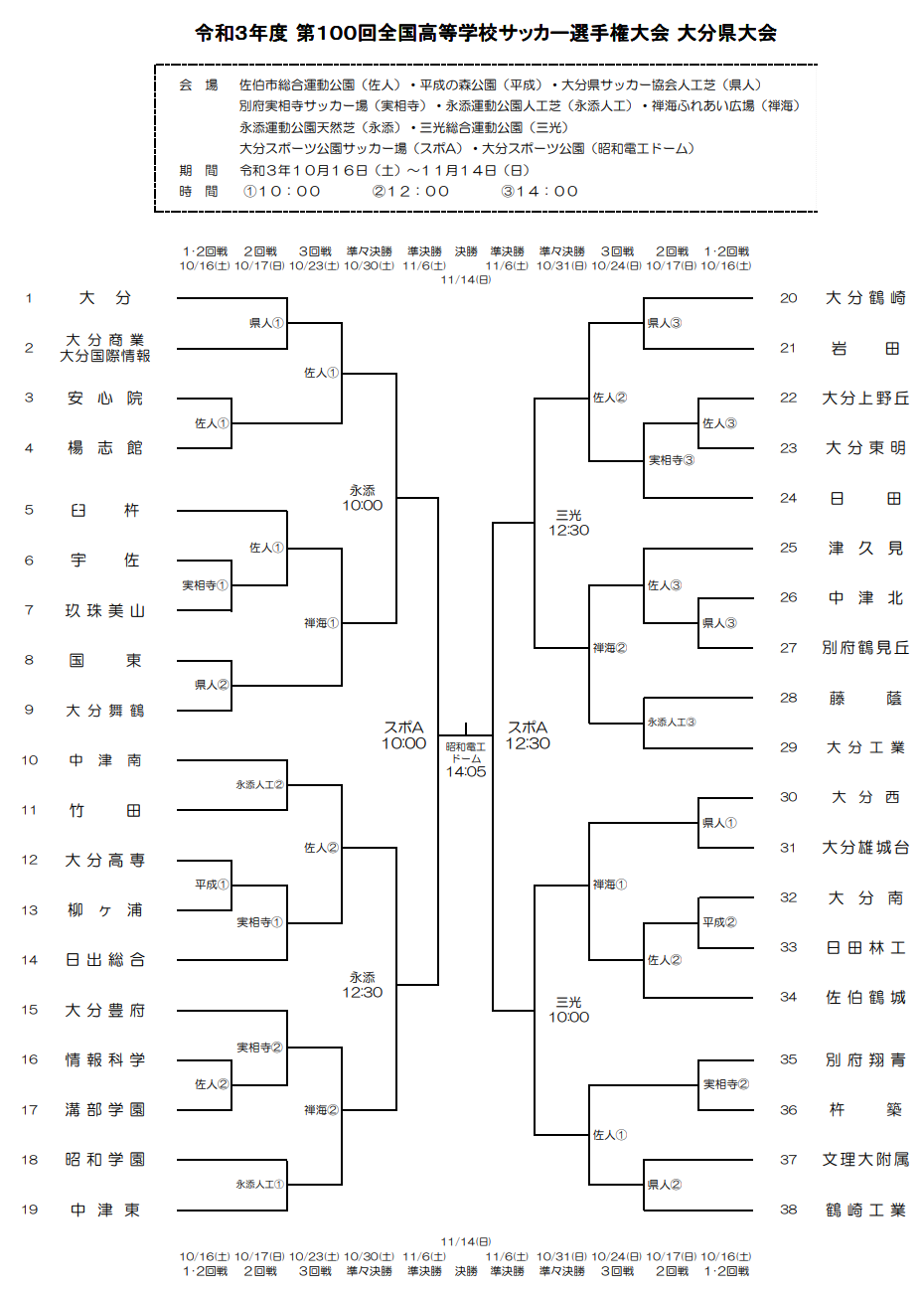 21年度 第100回全国高校サッカー選手権大分県大会 優勝は中津東 ジュニアサッカーnews 21年度 第100回全国高校サッカー選手権大分県大会 優勝は中津東 ジュニアサッカーnews