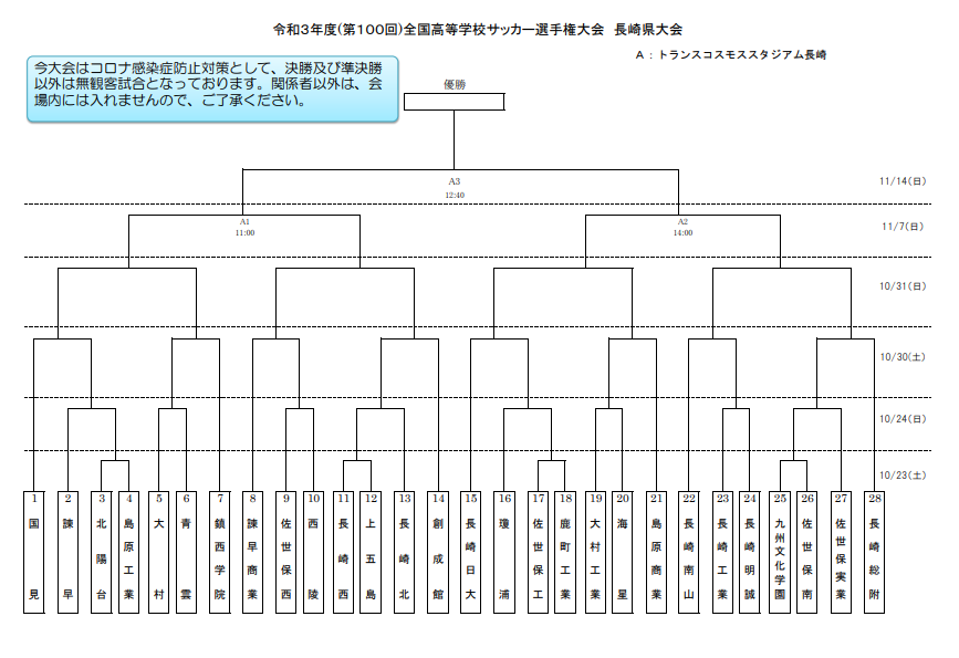 21年度 第100回全国高校サッカー選手権大会 長崎県大会 組合せ掲載 10 23 開催 ジュニアサッカーnews 21年度 第100回全国高校サッカー選手権大会 長崎県大会 組合せ掲載 10 23 開催 ジュニアサッカーnews