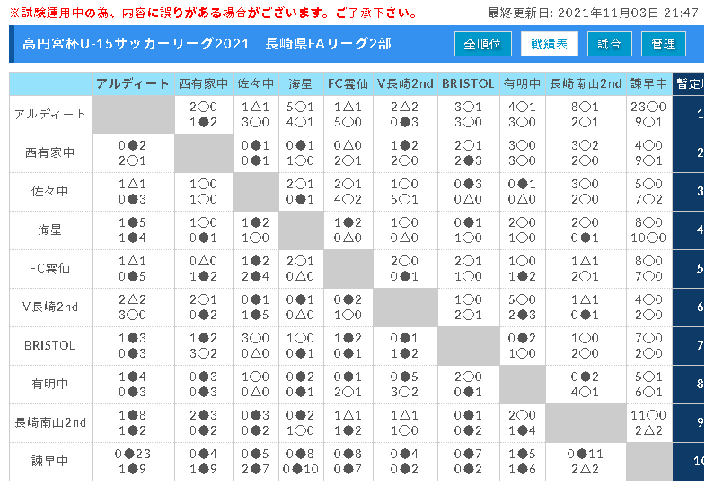 21年度 高円宮杯 Jfa U15サッカーリーグ21 長崎県fa 最終結果掲載 ジュニアサッカーnews 21年度 高円宮杯 Jfa U15サッカーリーグ21 長崎県fa 最終結果掲載 ジュニアサッカーnews