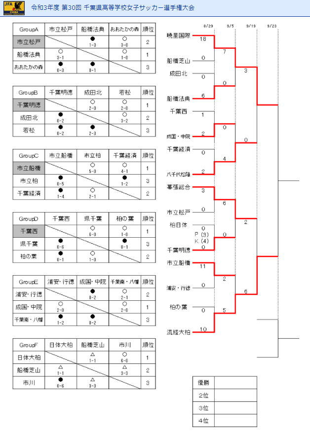 21年度 第30回千葉県高校女子サッカー選手権大会 優勝は暁星国際 3連覇 総体と2冠達成 暁星国際と流経大柏は関東大会 幕張総合と八千代松陰は関東秋季大会出場へ ジュニアサッカーnews 21年度 第30回千葉県高校女子サッカー選手権大会 優勝は暁星国際 3連覇 総体と2冠達成 暁星国際と流経大柏は関東大会 幕張総合と八千代松陰は関東秋季大会出場へ ジュニアサッカーnews